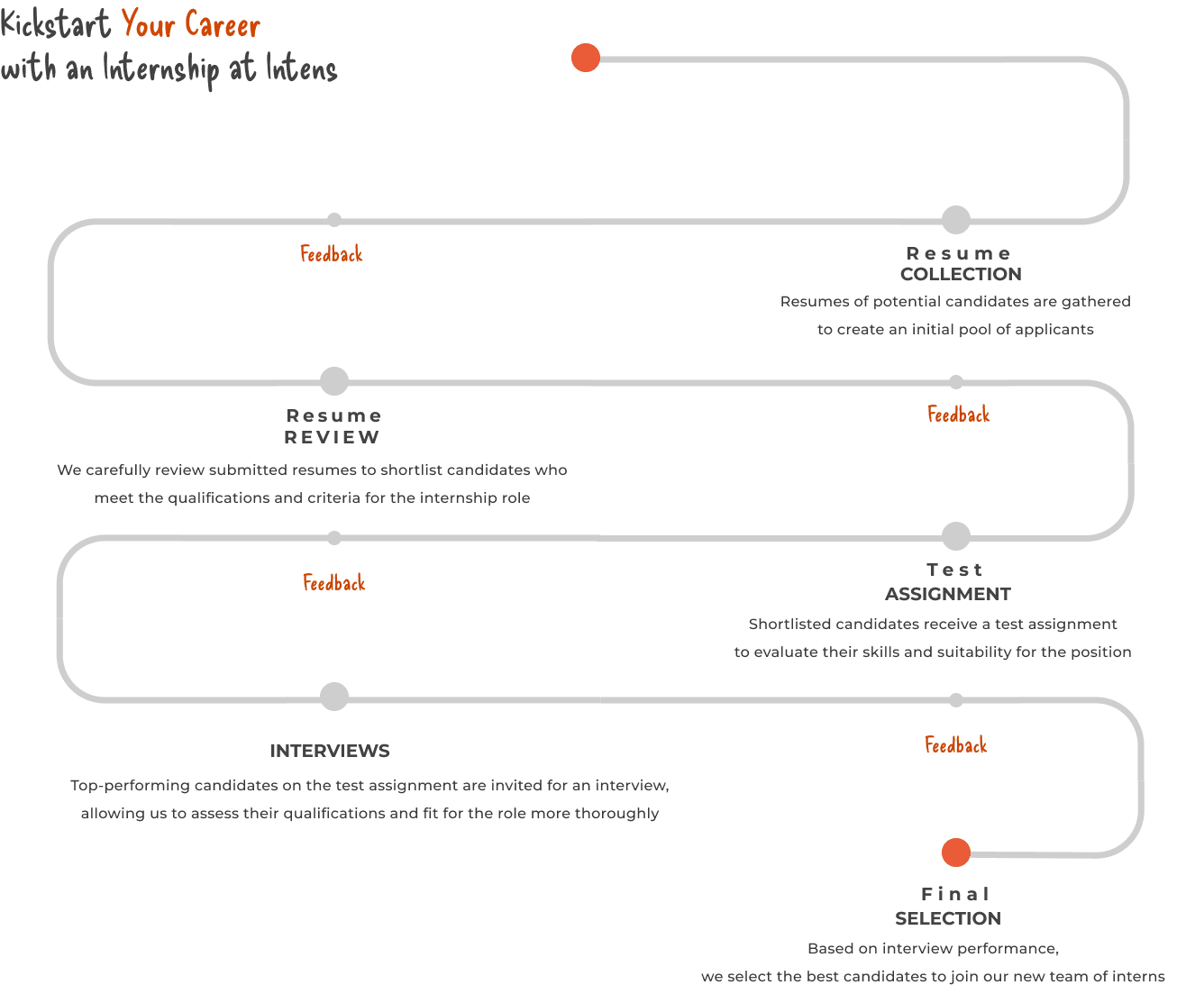 Selection Process